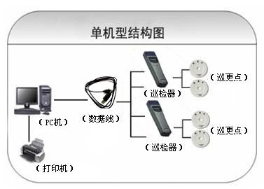 安乡县巡更系统六号